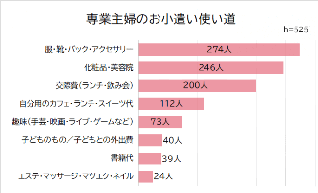 専業主婦のお小遣いの平均は 兼業主婦との金銭感覚の違いはあるのか 子なし専業主婦の楽しい生活